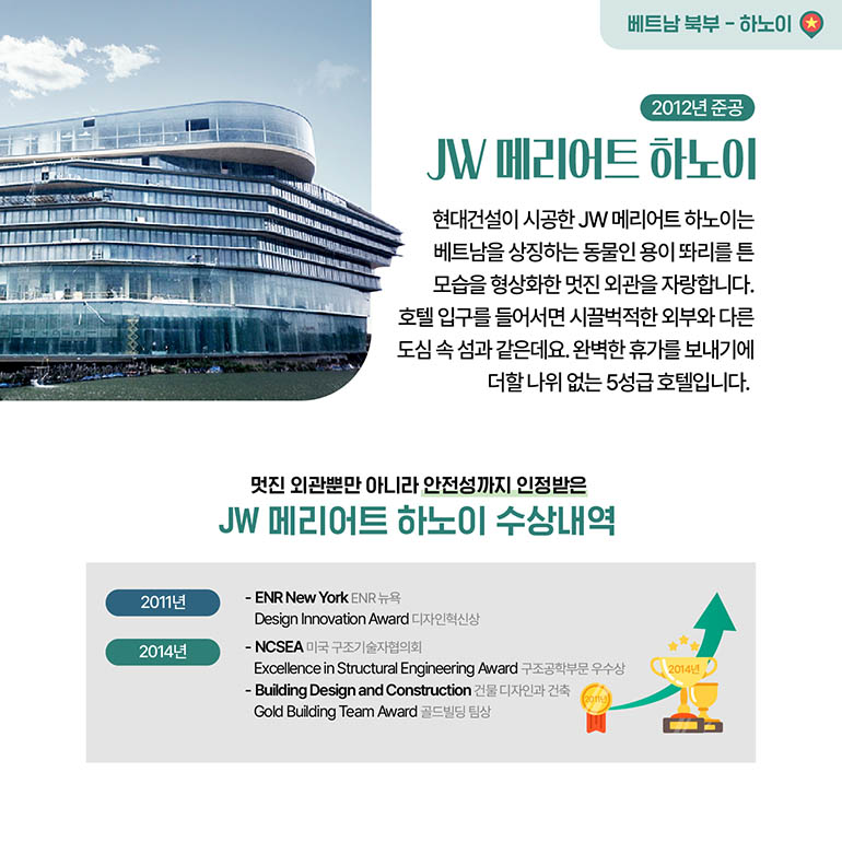 JW 메리어트 하노이 베트남 북부 - 하노이 2012년 준공 JW 메리어트 하노이 현대건설이 시공한 JW 메리어트 하노이는 베트남을 상징하는 동물인 용이 똬리를 튼 모습을 형상화한 멋진 외관을 자랑합니다. 호텔 입구를 들어서면 시끌벅적한 외부와 다른 도심 속 섬과 같은데요. 완벽한 휴가를 보내기에 더할나위 없는 5성급 호텔입니다. 멋진 외관뿐만아니라 안전성까지 인정받은 JW 메리어트 하노이 수상내역 2011 - ENR New York ENR뉴욕 Design Innovation Award 디자인혁신상 2014 - NCSEA 미국 구조기술자협의회 Excellence in Structural Engineering Award 구조공학부문 우수상 - Building Design and Construction 건물 디자인과 건축 Gold Building Team Award 골드빌딩 팀상